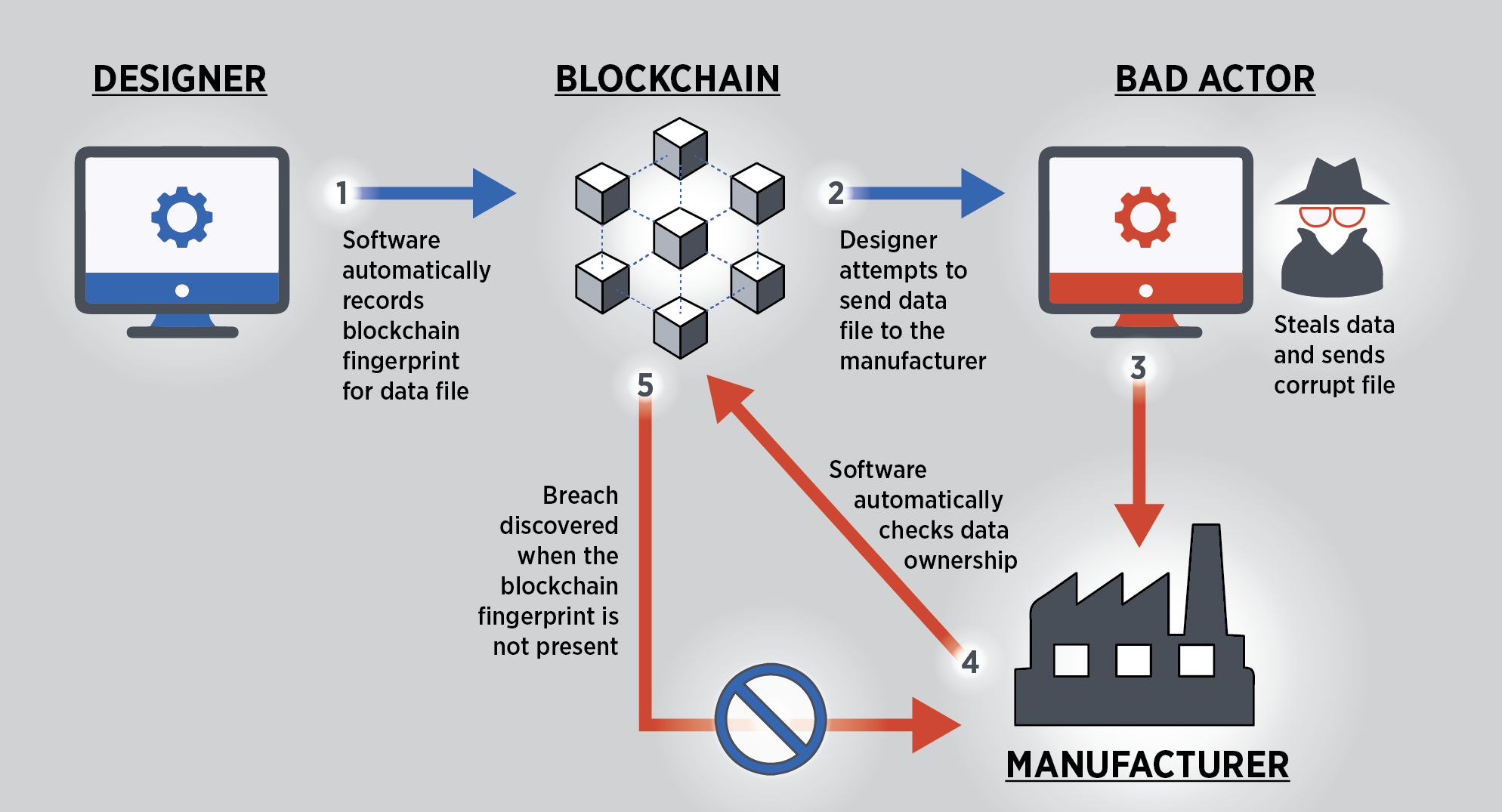 Blockchain supply chain, Data security, Mold upender