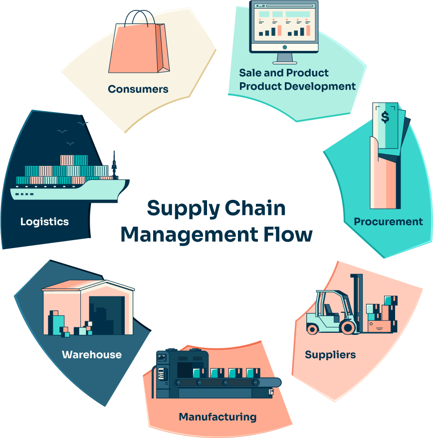 Blockchain supply chain, mold upender technology, project visibility