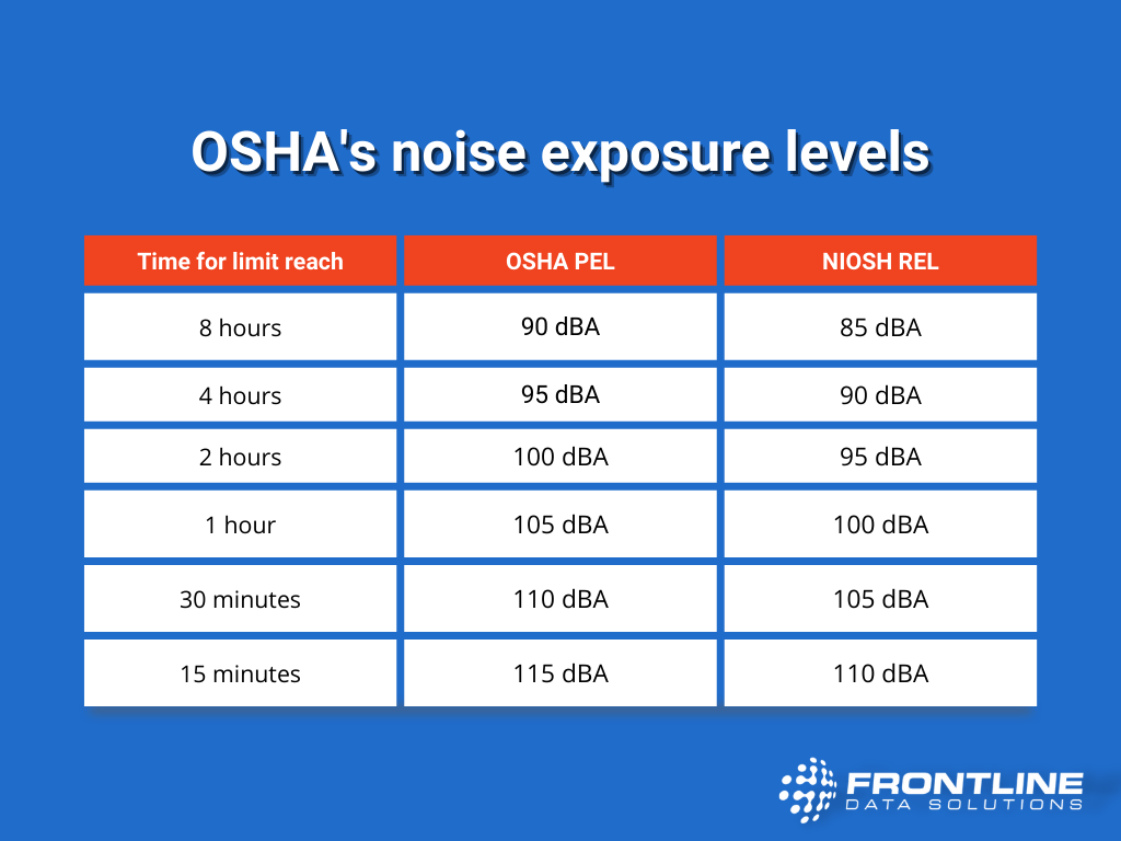 mold upenders noise, OSHA noise standards, industrial safety