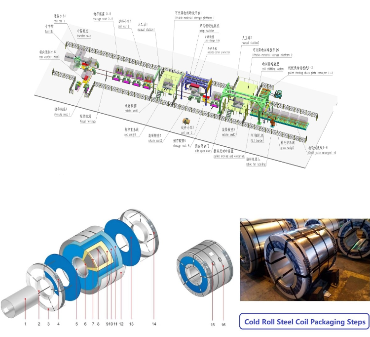 Packing line parameters efficiency optimization steel coil specifications